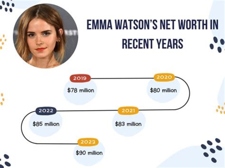 Emma Watson Net Worth